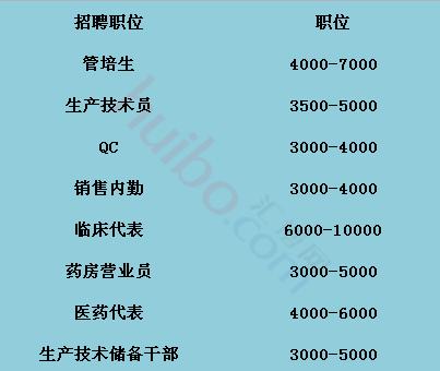 三峡制药最新招聘简章发布